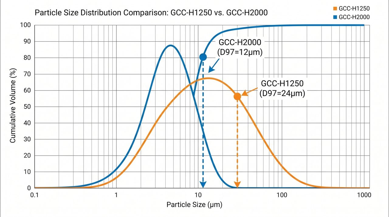 GCC-H1250与GCC-H2000重质碳酸钙激光粒度分布曲线对比