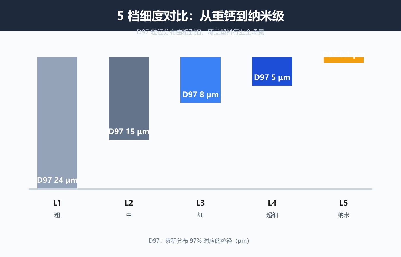 5档细度对比柱状图