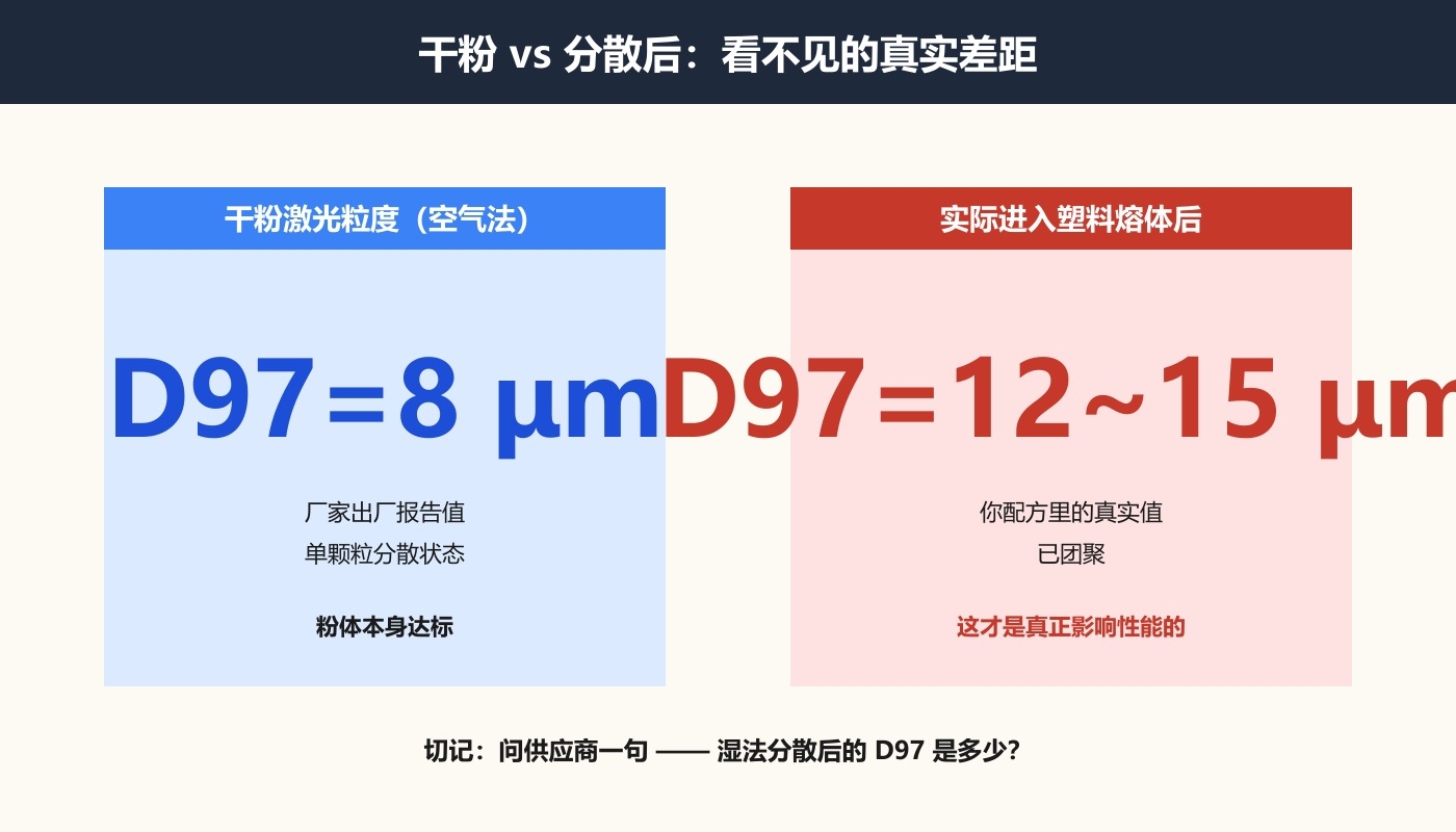 干粉细度与分散后细度对比