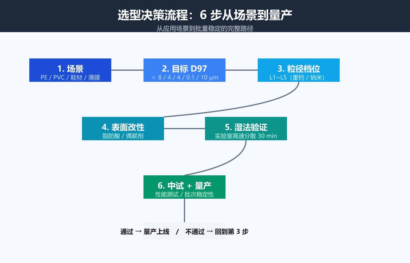 塑料碳酸钙选型决策流程图