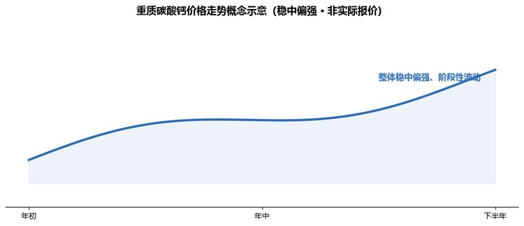 重钙价格走势示意图