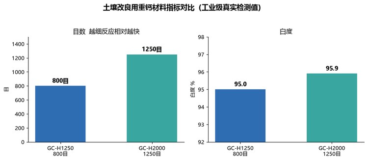 不同细度重钙参数对比