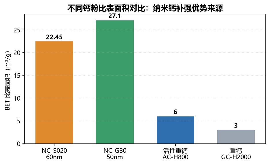NC系列纳米钙BET比表面积对比