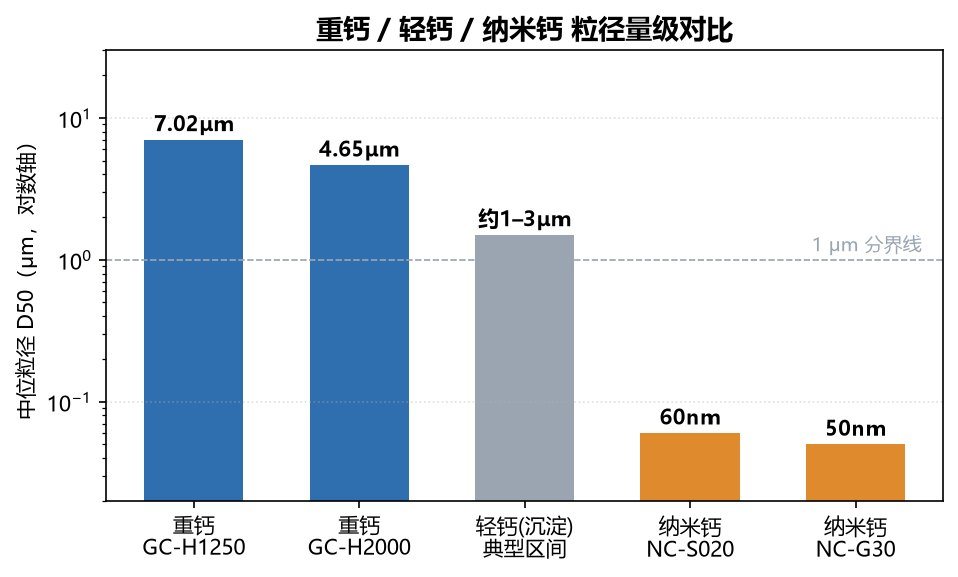 重钙轻钙纳米钙粒径量级对比