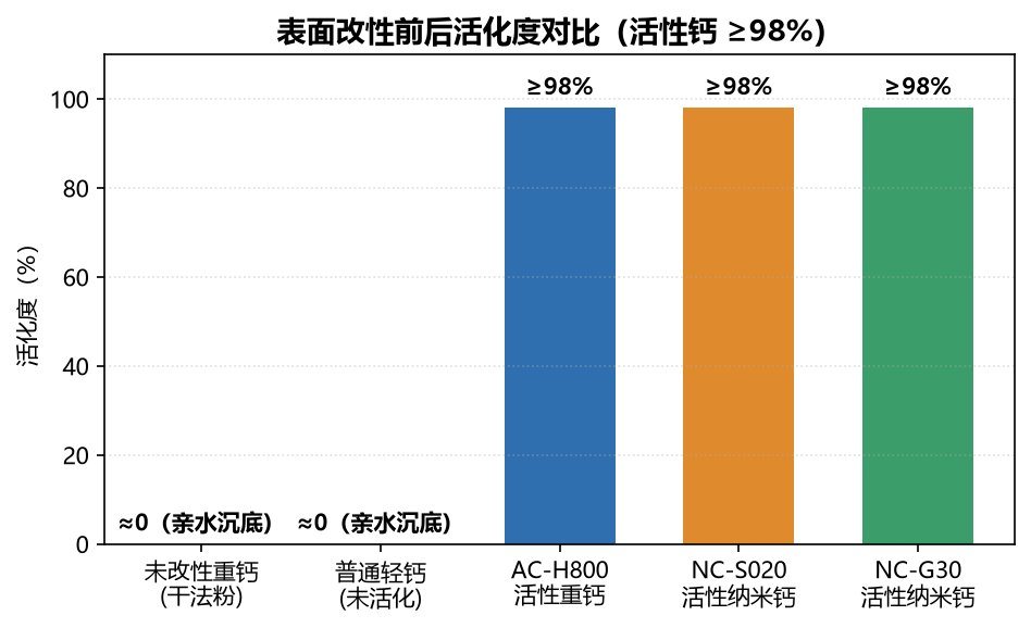 未改性与活性钙活化度对比