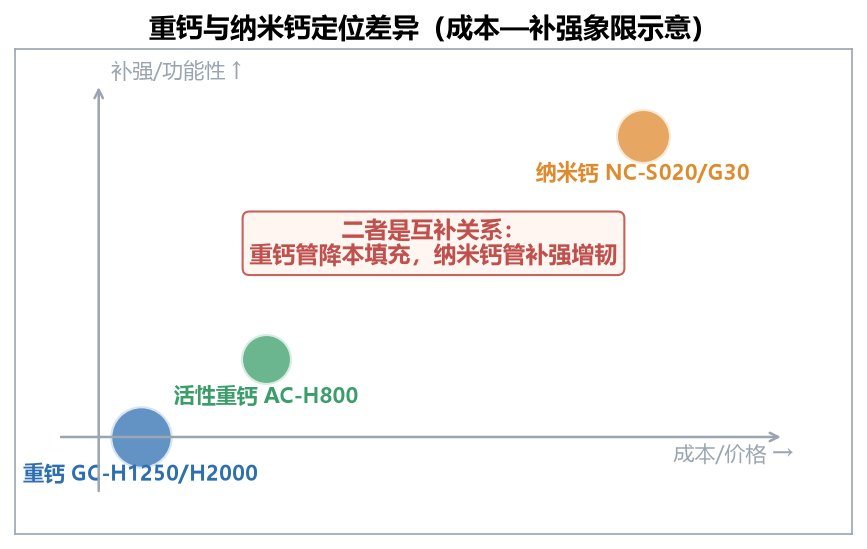 重钙与纳米钙成本补强定位象限