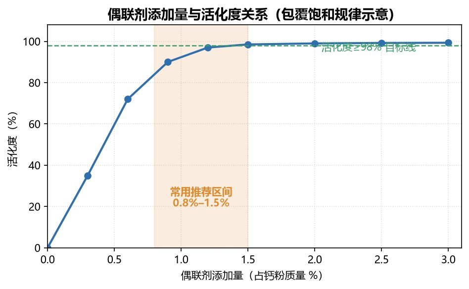 偶联剂添加量与活化度关系曲线