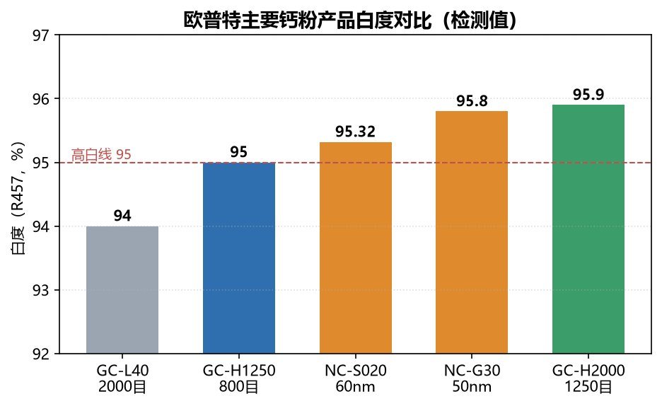 欧普特主要钙粉产品白度对比