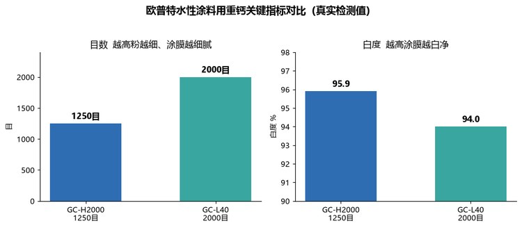 重钙目数对水性涂料涂膜细腻度的影响