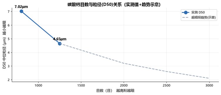重钙目数与D50 D97粒径对照
