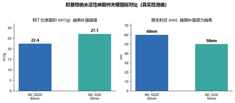 纳米钙粒径比表面积与补强性能关系