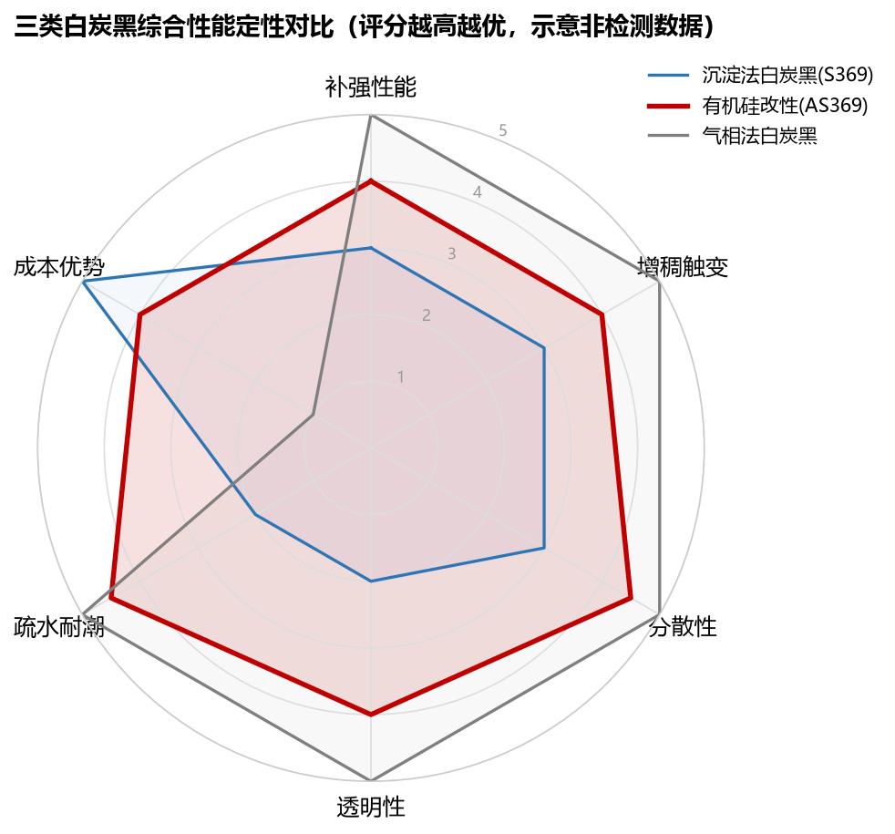 沉淀法、有机硅改性、气相法三类白炭黑综合性能定性对比