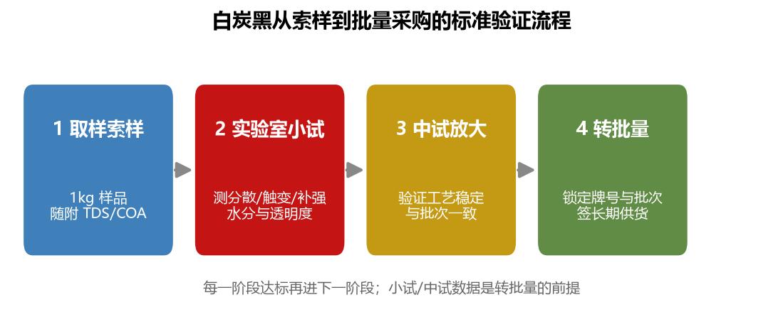 白炭黑从索样小试中试到批量采购的四步验证流程