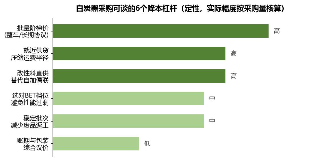 白炭黑采购降本指南：批量、运费、改性加工费怎么谈（附询价模板）