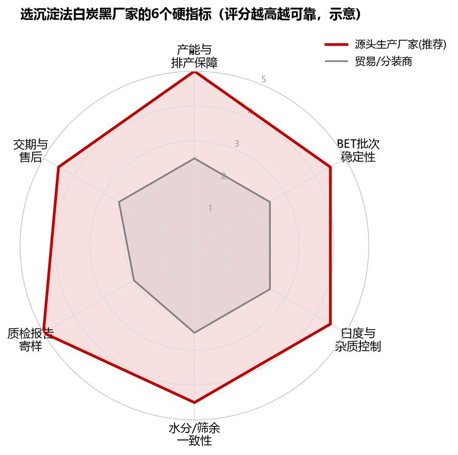 沉淀法白炭黑源头厂家与贸易商在六个选型指标上的对比