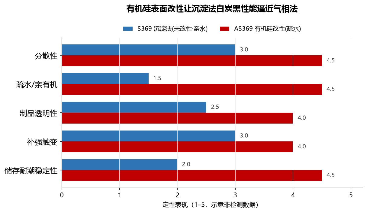 有机硅改性前后白炭黑分散疏水透明补强性能提升对比