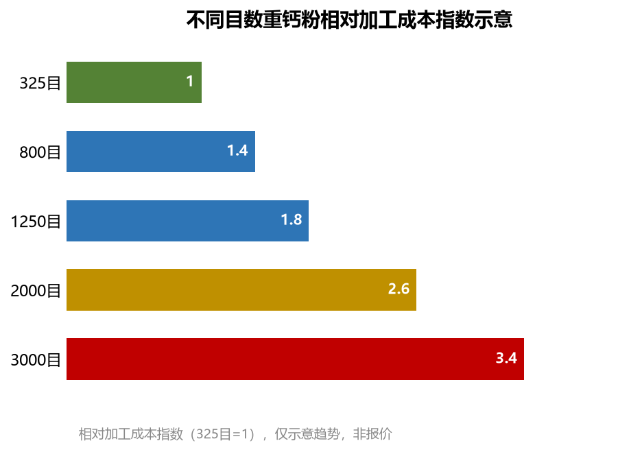 不同目数重钙粉相对加工成本指数示意