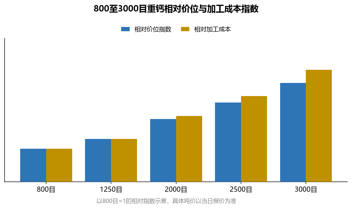 800至3000目重钙相对价位与加工成本指数