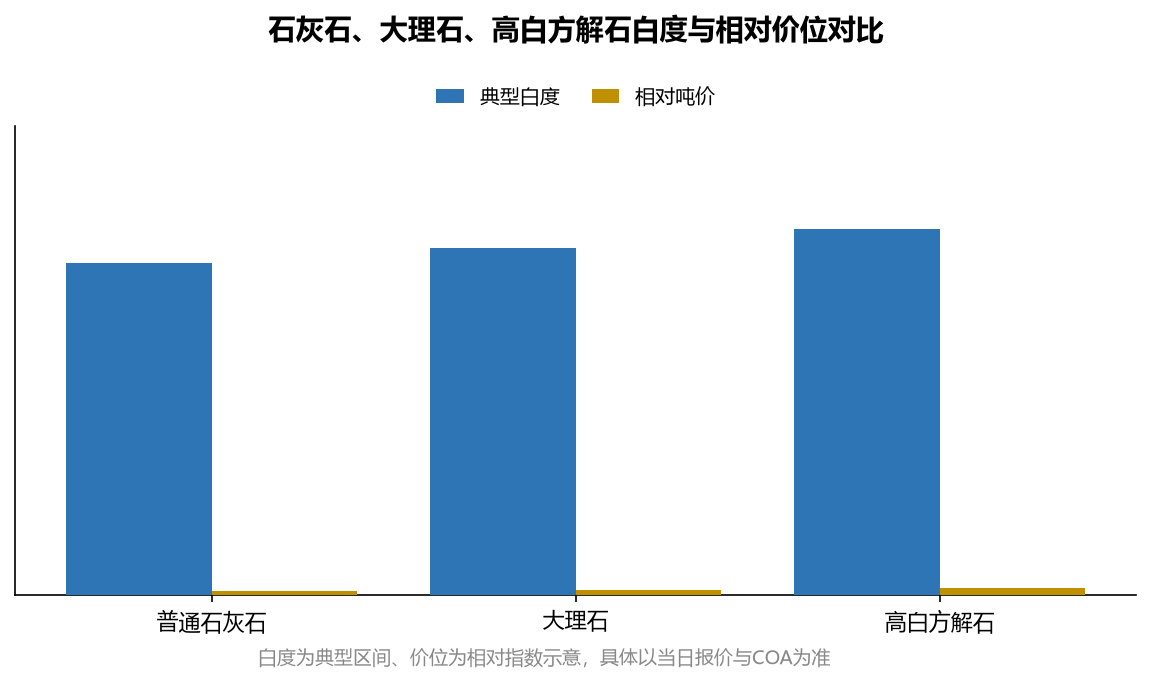 石灰石、大理石、高白方解石白度与相对价位对比