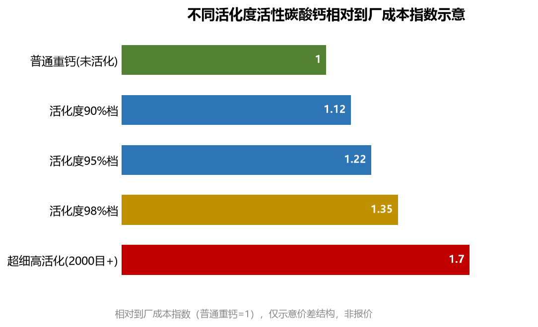 不同活化度活性碳酸钙相对到厂成本指数示意