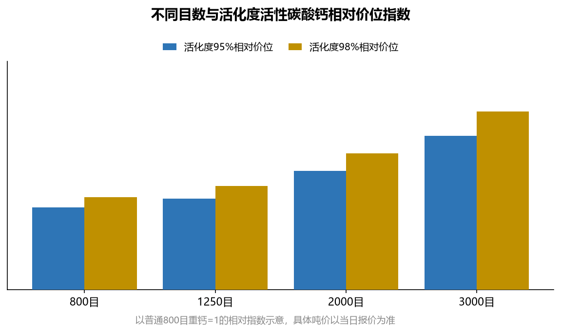 不同目数与活化度活性碳酸钙相对价位指数