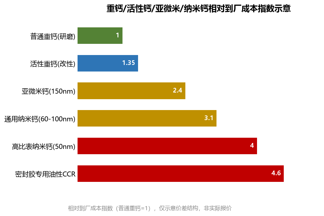 重钙/活性钙/亚微米/纳米钙相对到厂成本指数示意