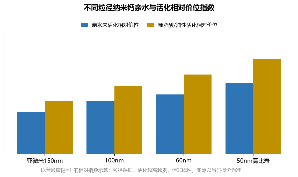 不同粒径纳米钙亲水与活化相对价位指数