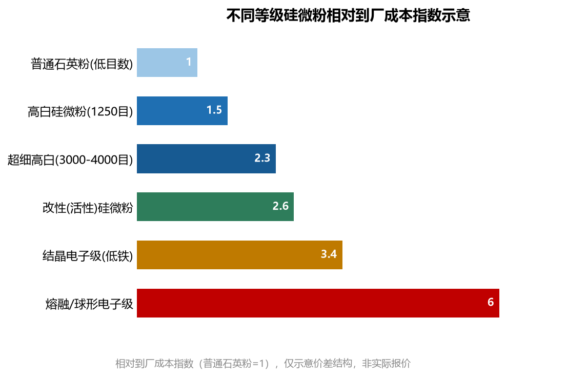 不同等级硅微粉相对到厂成本指数示意