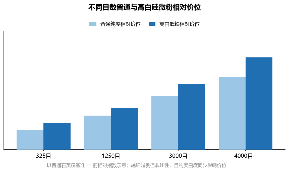不同目数普通与高白硅微粉相对价位