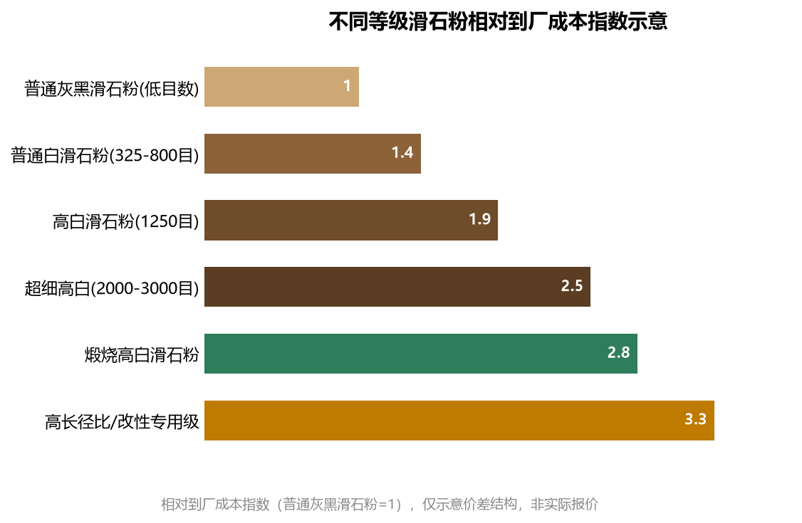 不同等级滑石粉相对到厂成本指数示意