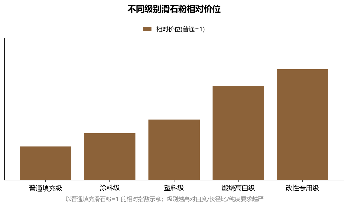 不同级别滑石粉相对价位