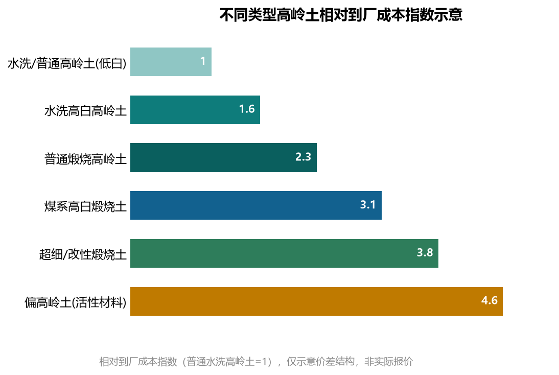 不同类型高岭土相对到厂成本指数示意