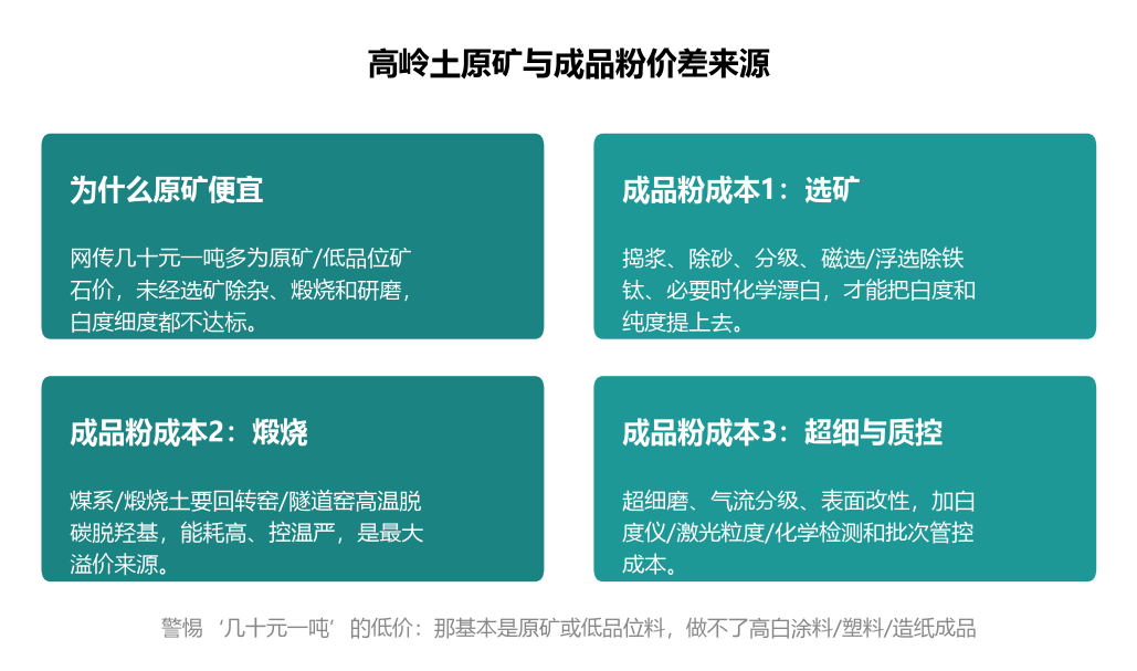 高岭土原矿与成品粉价差来源