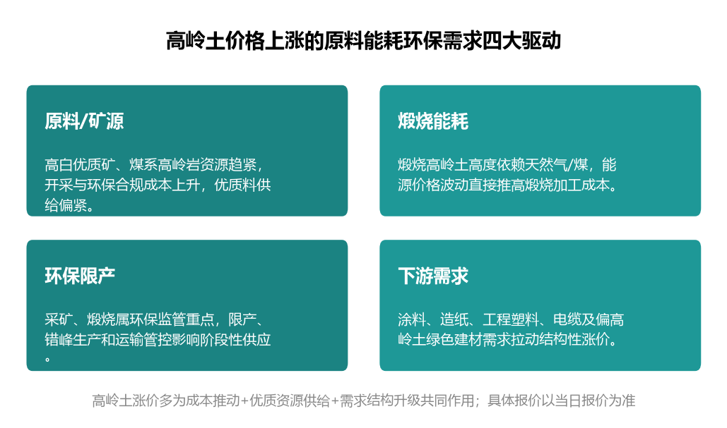 高岭土价格上涨的原料能耗环保需求四大驱动