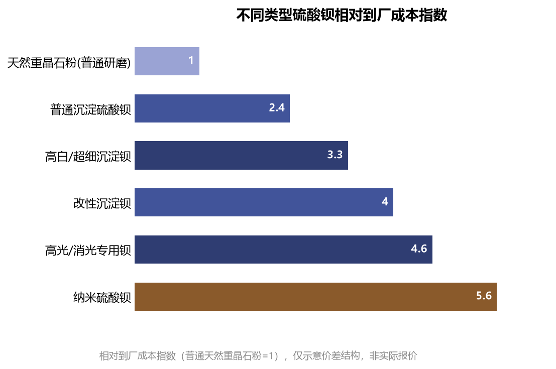不同类型硫酸钡相对到厂成本指数