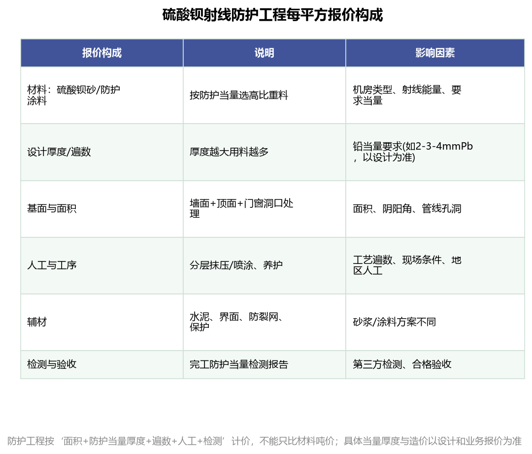 硫酸钡射线防护工程每平方报价构成
