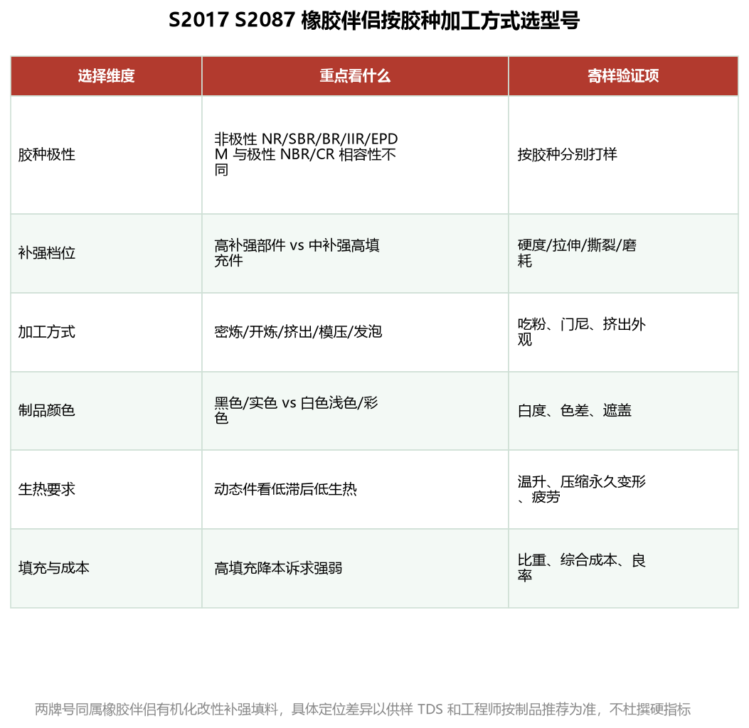 S2017 S2087 橡胶伴侣按胶种加工方式选型号