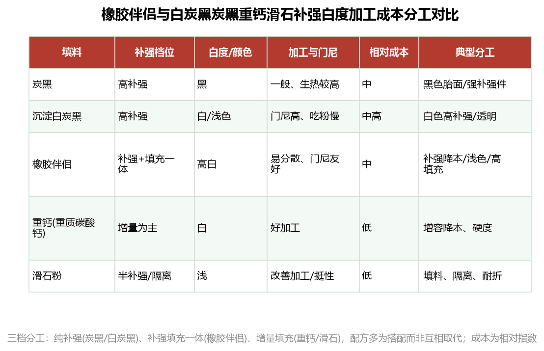 橡胶用填料哪种好?橡胶伴侣和白炭黑、炭黑、重钙、滑石的分工