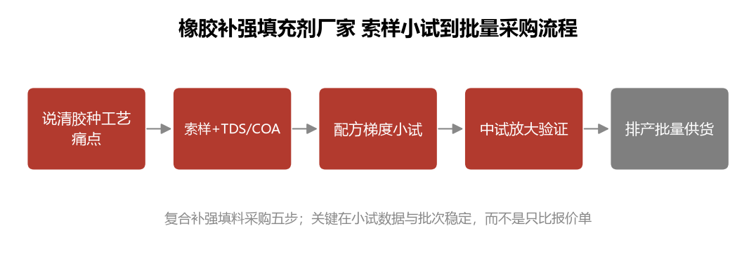 橡胶补强填充剂厂家 索样小试到批量采购流程