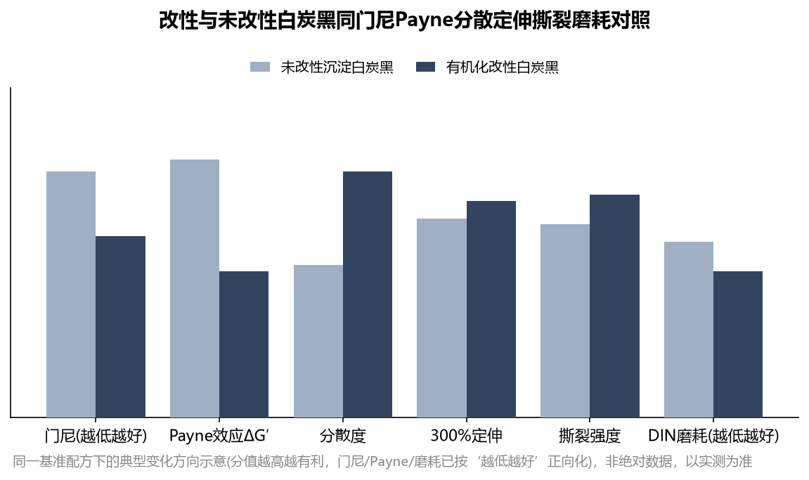 改性与未改性白炭黑同门尼Payne分散定伸撕裂磨耗对照