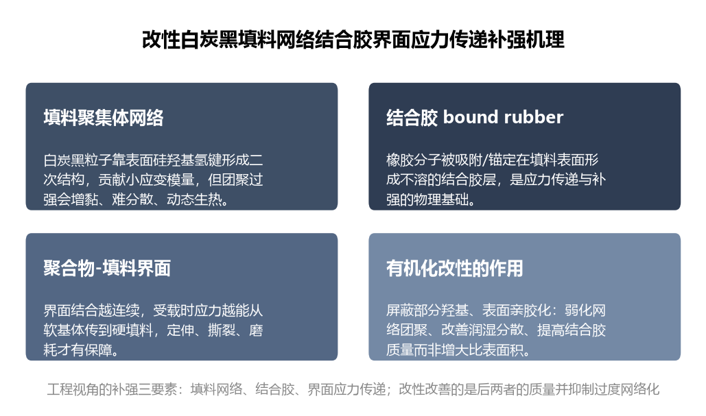 改性白炭黑填料网络结合胶界面应力传递补强机理