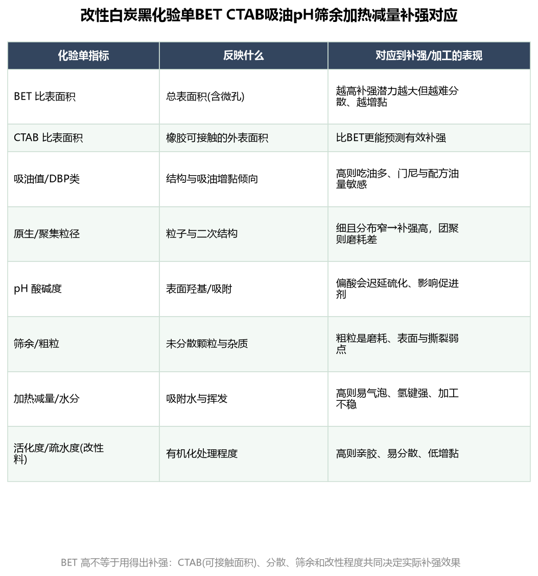 改性白炭黑化验单BET CTAB吸油pH筛余加热减量补强对应