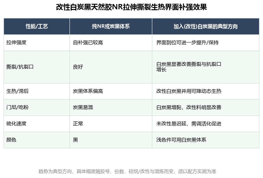 改性白炭黑在天然胶NR中的补强：拉伸、撕裂、生热，为什么NR更依赖界面
